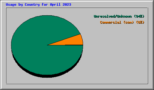 Usage by Country for April 2023