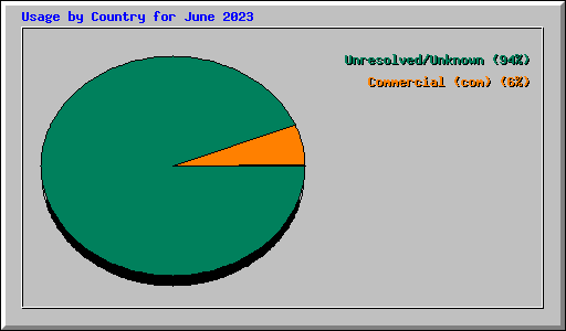 Usage by Country for June 2023