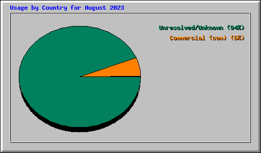 Usage by Country for August 2023