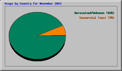 Usage by Country for November 2023