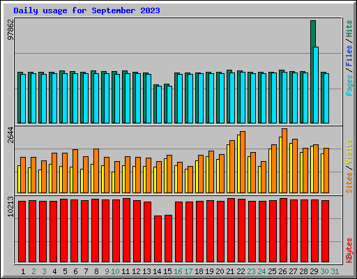 Daily usage for September 2023