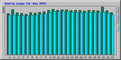 Hourly usage for May 2023