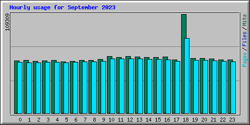 Hourly usage for September 2023