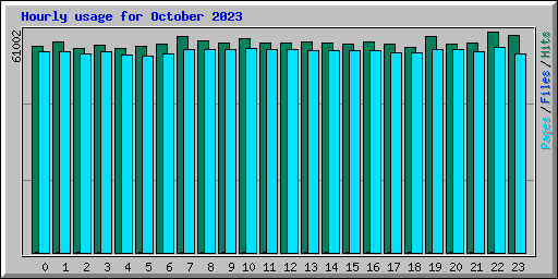 Hourly usage for October 2023