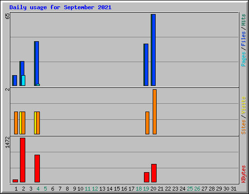 Daily usage for September 2021