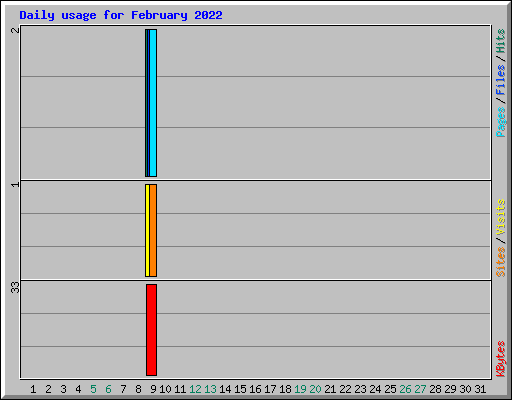 Daily usage for February 2022