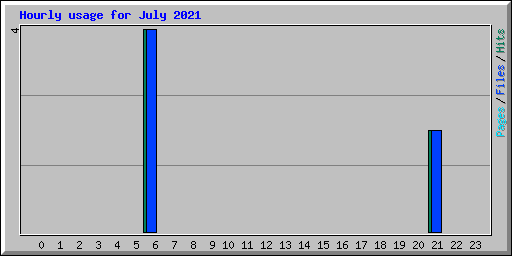 Hourly usage for July 2021