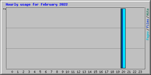 Hourly usage for February 2022